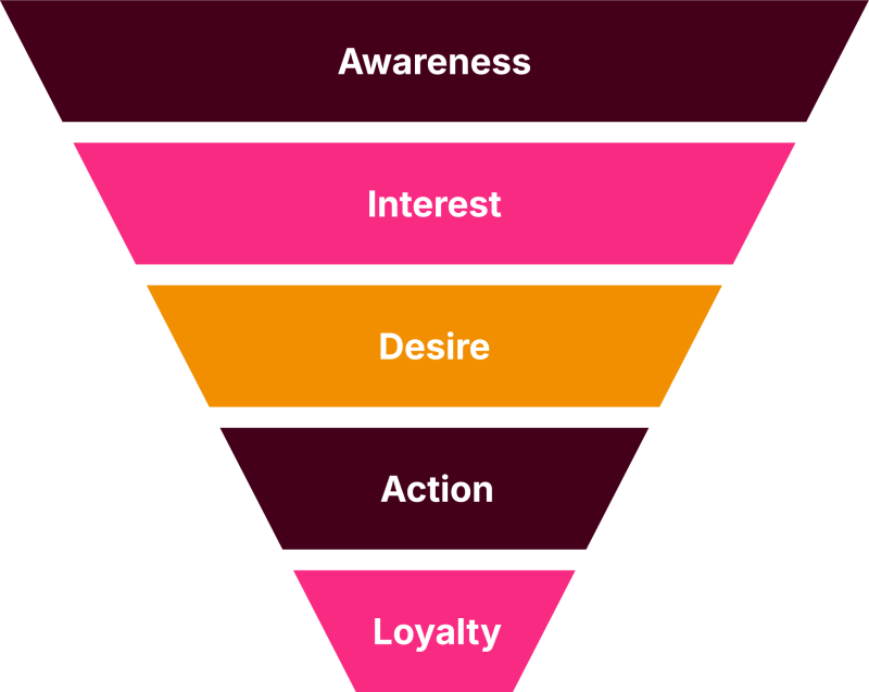 Van het AIDA-model naar het AIDAL-model